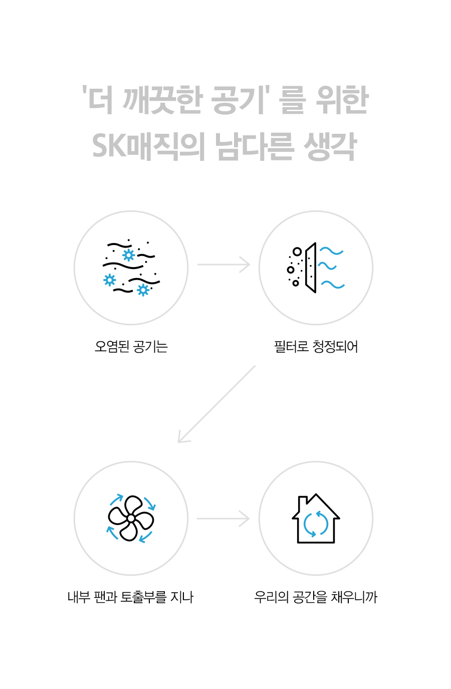 ACL25C1ASSCE_SK매직 올클린 공기청정기 ACL-25C1A_3번째 상세정보 SK매직 ACL25C1ASSCE SK매직 올클린 공기청정기 상세이미지 4