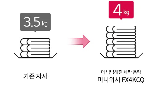 3.5kg의 기존 자사 세탁 용량과 4kg의 더 넉넉해진 세탁 용량을 비교하는 이미지입니다. 미니워시 FX4KCQ라는 제품명이 포함되어 있으며, 두 개의 세탁물이 쌓여 있는 그림이 있습니다. 화살표가 두 그림 사이에 있어 용량 증가를 나타냅니다.