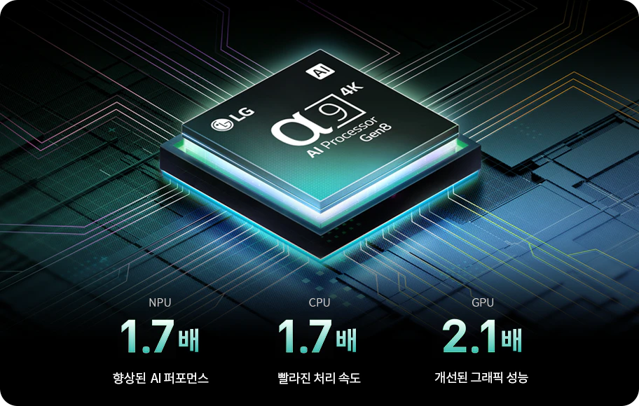 이미지에는 LG의 α9 4K AI Processor Gen6 칩이 중앙에 위치해 있으며, NPU, CPU, GPU의 성능이 각각 1.7배, 1.7배, 2.1배 향상되었다고 설명되어 있습니다. 추가로, 향상된 AI 퍼포먼스, 빨라진 처리 속도, 개선된 그래픽 성능이라는 문구가 포함되어 있습니다. 배경은 전자 회로를 연상시키는 디자인입니다.