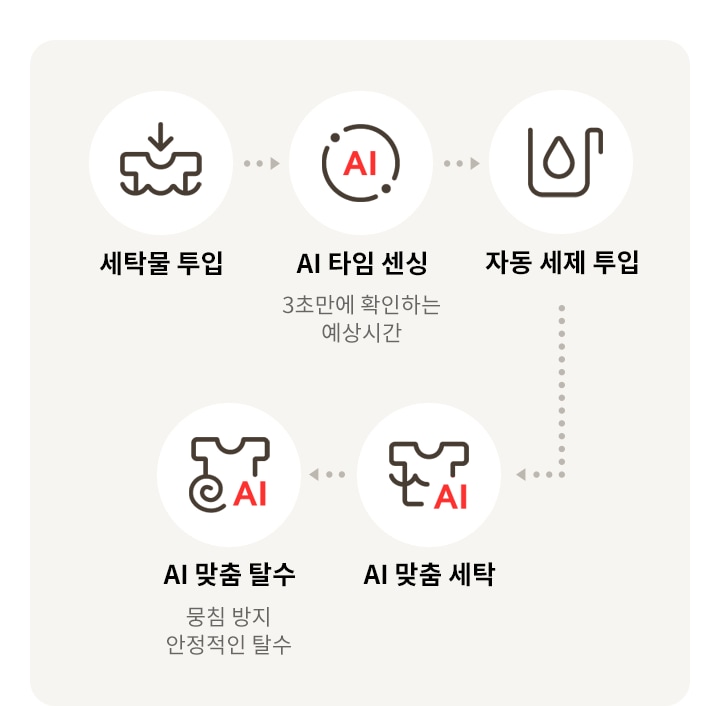 LG전자 fx25gfg LG 트롬 AI 오브제컬렉션 세탁기 상세이미지 6