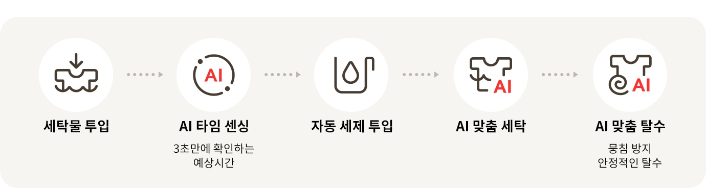 LG전자 fx25if LG 트롬 AI 오브제컬렉션 세탁기 상세이미지 5