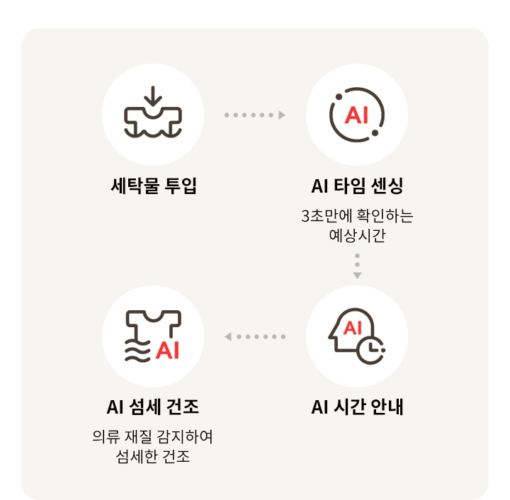 LG전자 rd25ks LG 트롬 AI 오브제컬렉션 건조기 상세이미지 6